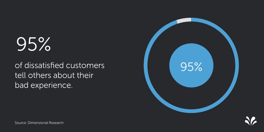 95% of dissatisfied customers tell others about their bad experience