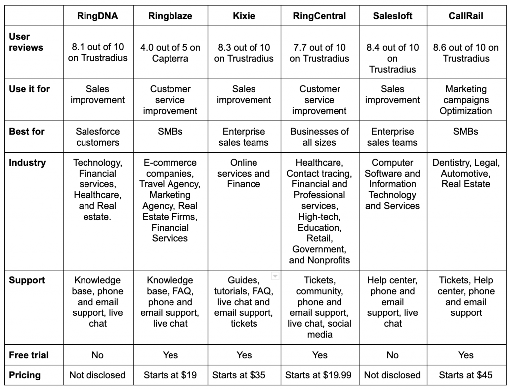RingDNA Competitors comparison table
