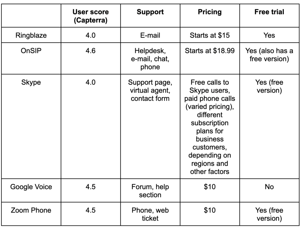 Free VoIP phone services: Comparison table