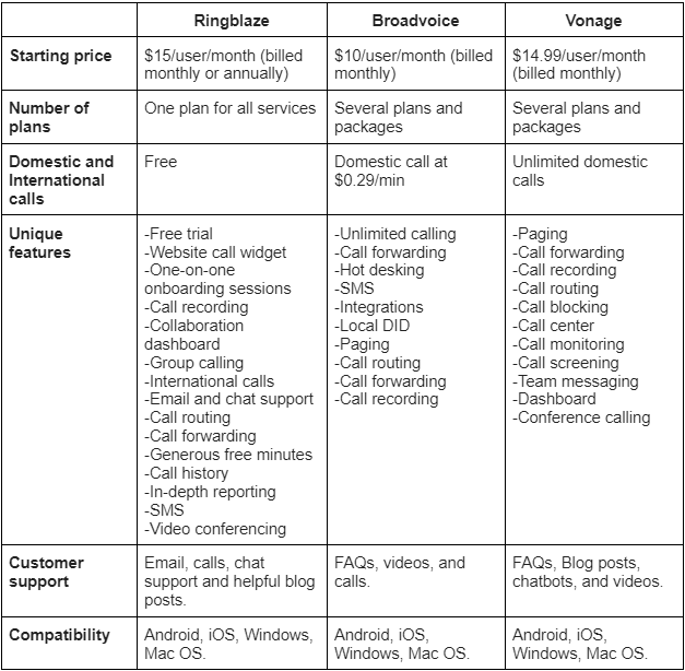 Broadvoice vs Vonage vs Ringblaze: Comparison table 