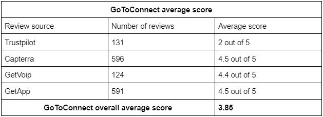 GoToConnect review: Average scores