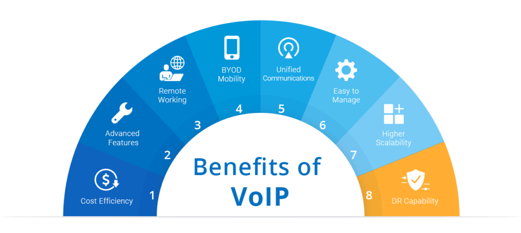 Image showing benefits of VoIP.