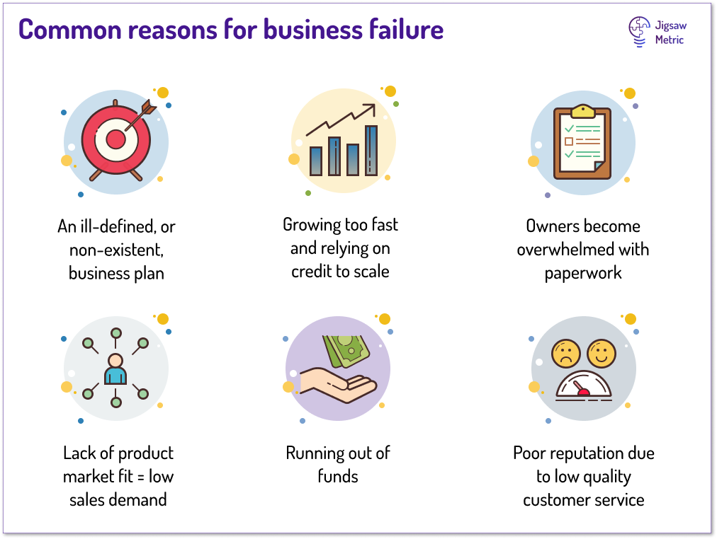 Picture displaying common reasons for business failure.