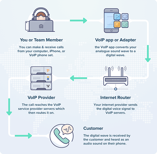 Images that shows how VoIP works.